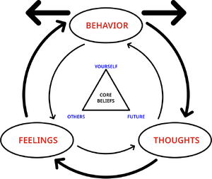Cognitive behavioral therapy.png